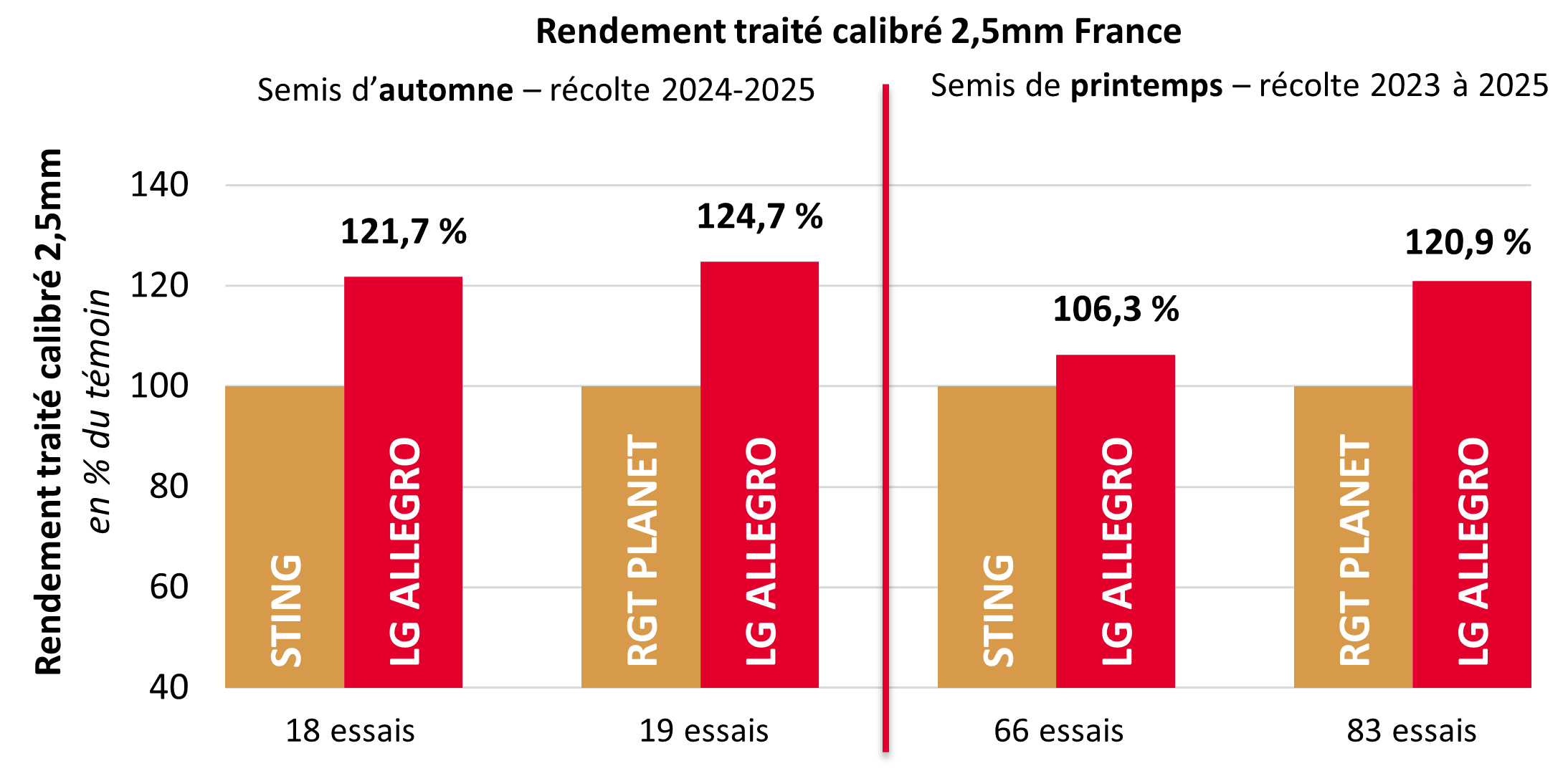 Résultats pluriannuels par rapport aux témoins